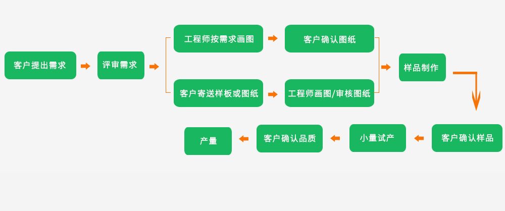 宏飞OEM/ODM定制流程